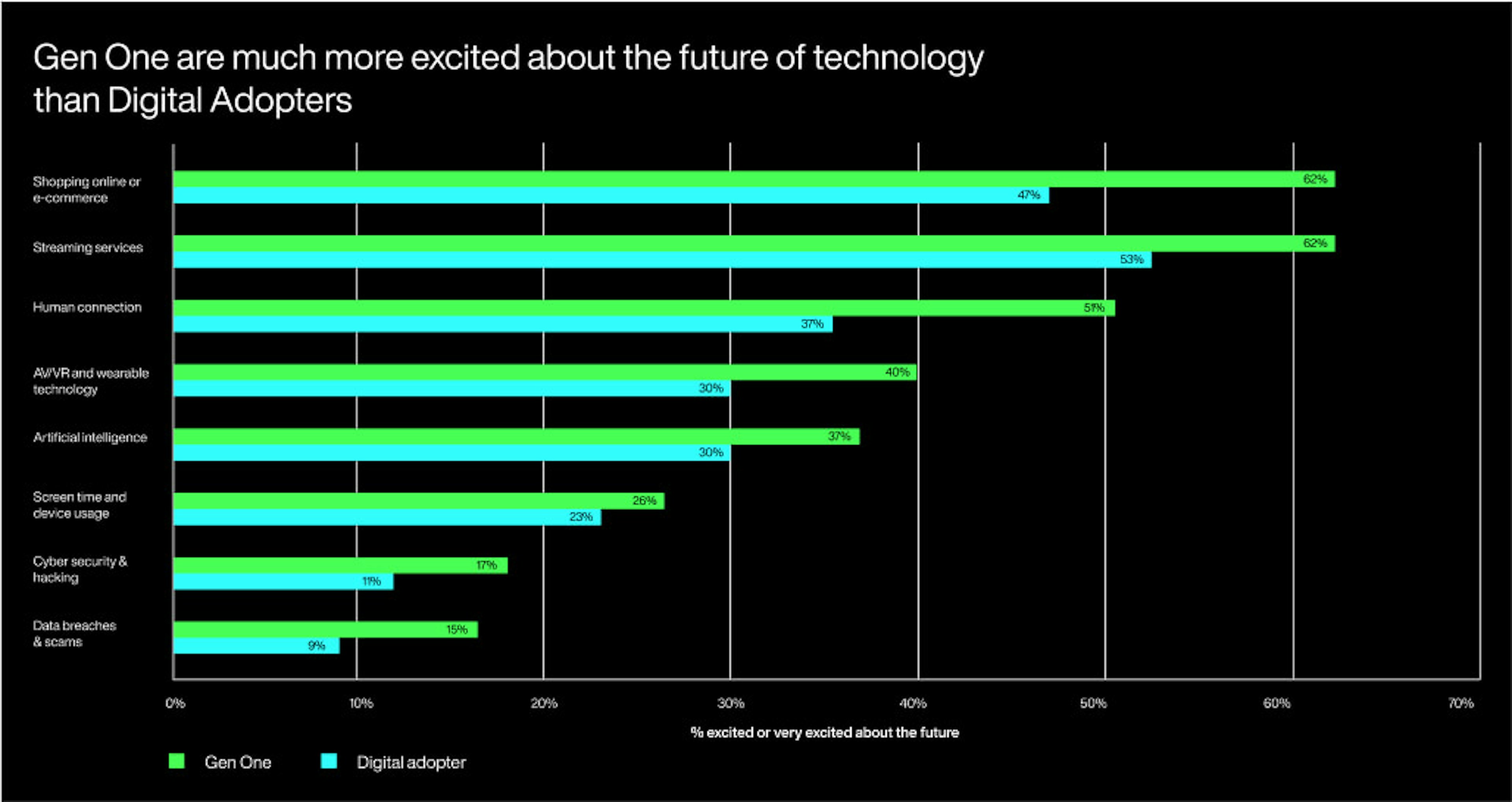 Chart that shows Gen one are much more excited about the future of technology than Digital Adopters