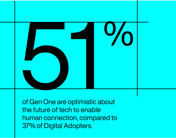 Image with text that says Gen one is 51% of Gen One are optimistic about the future of tech to enable  human connection, compared to 37% of Digital Adopters.