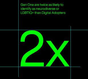 Image with text that says Gen One are twice as likely to identify as neurodiverse or LGBTIQ+ than Digital Adopters