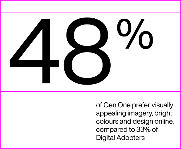 Image with text that says 48% of Gen One prefer visually appealing imagery, bright colours and design online, compared to 33% of Digital Adopters